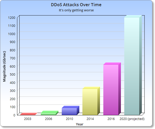 ddos over time