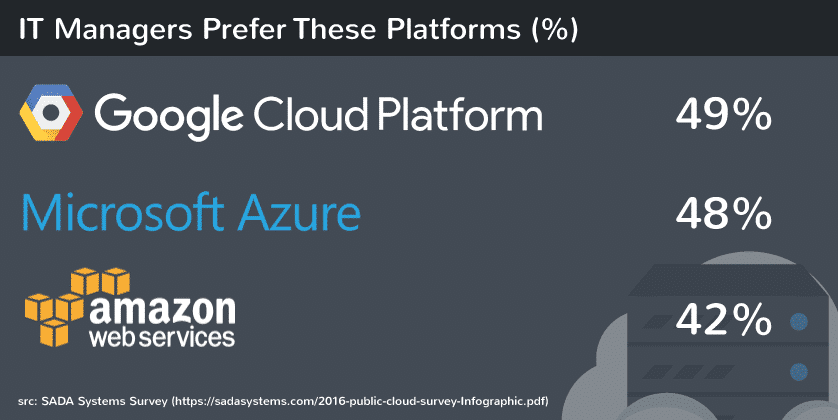 it managers use google cloud