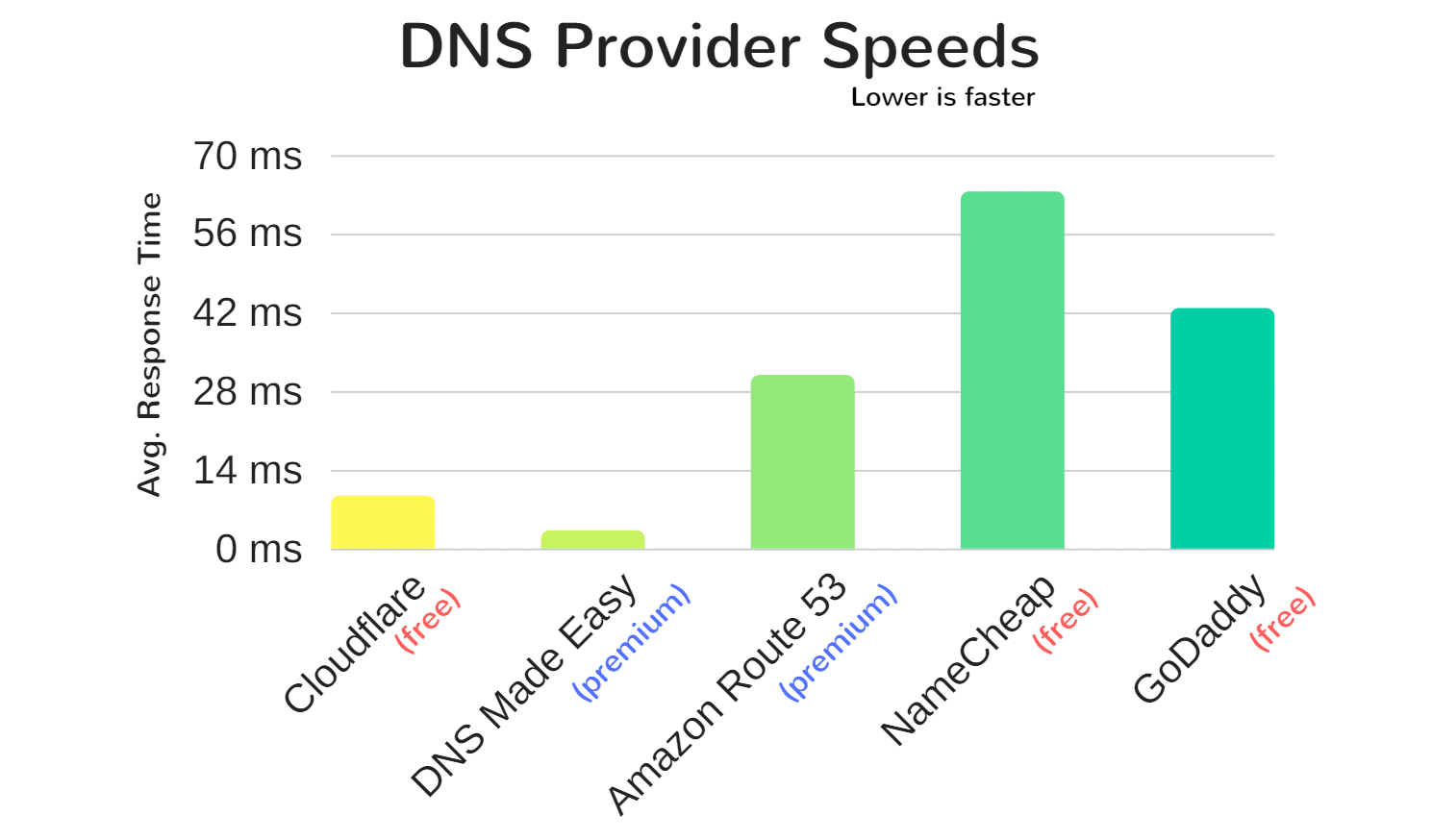 DNS provider speeds