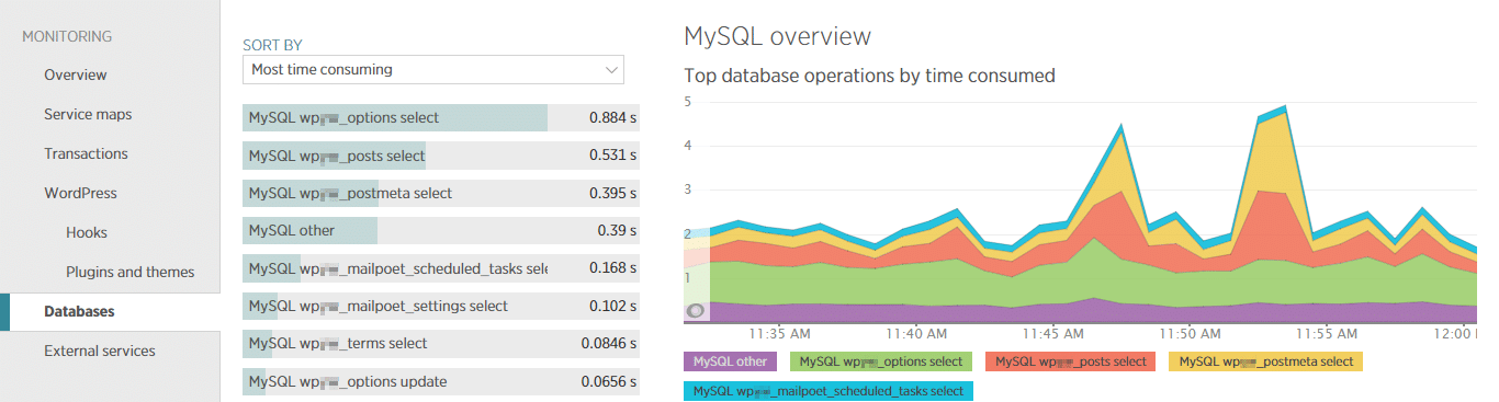 New Relicの「Databases」ページ