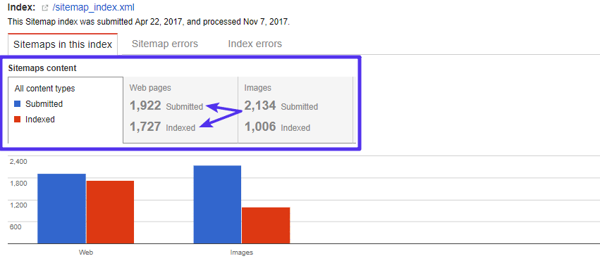 Statistiche indice sitemap