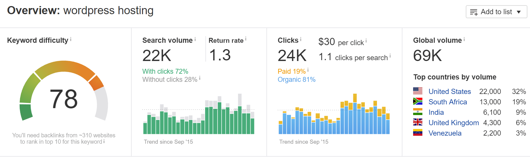 Ricerca delle parole chiave con Ahrefs