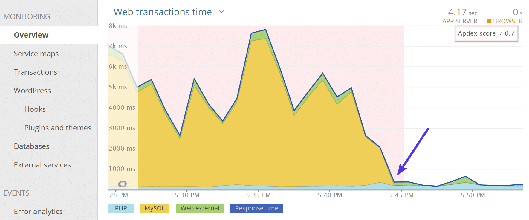 Fixed WordPress performance issue