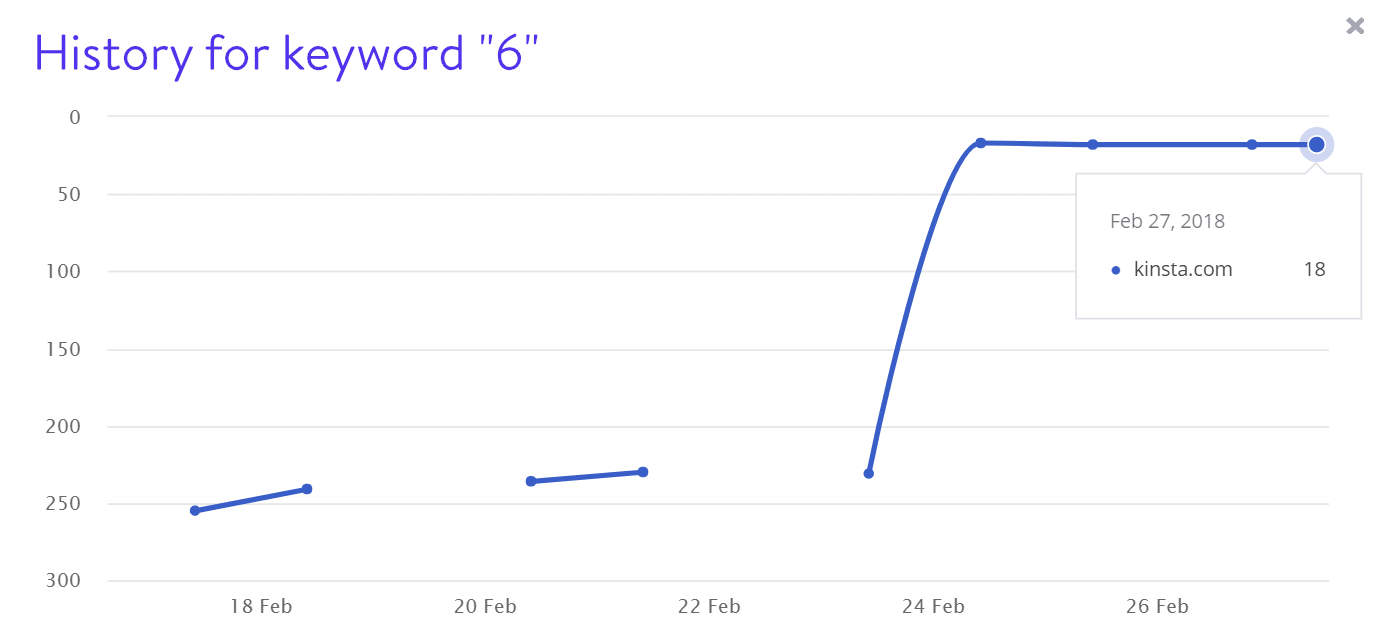 Keyword 6 rankings