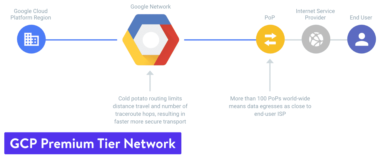 Rete di livello premium di Google Cloud Platform
