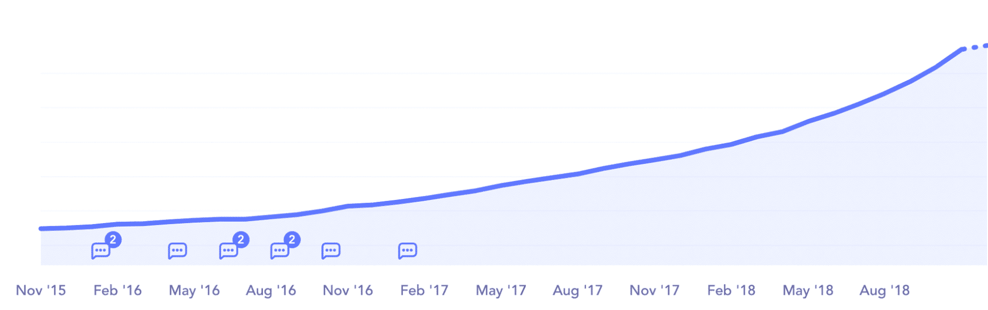 Jaarlijkse run rate van Baremetrics
