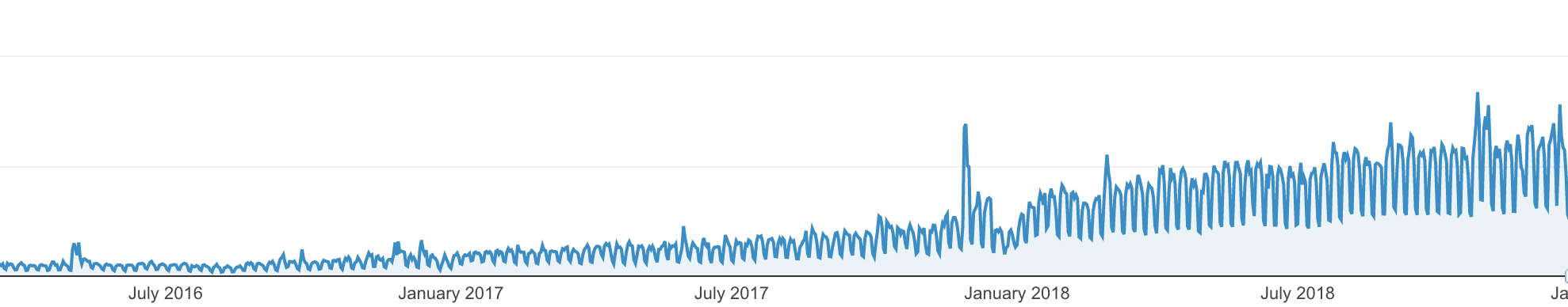 Groei websiteverkeer