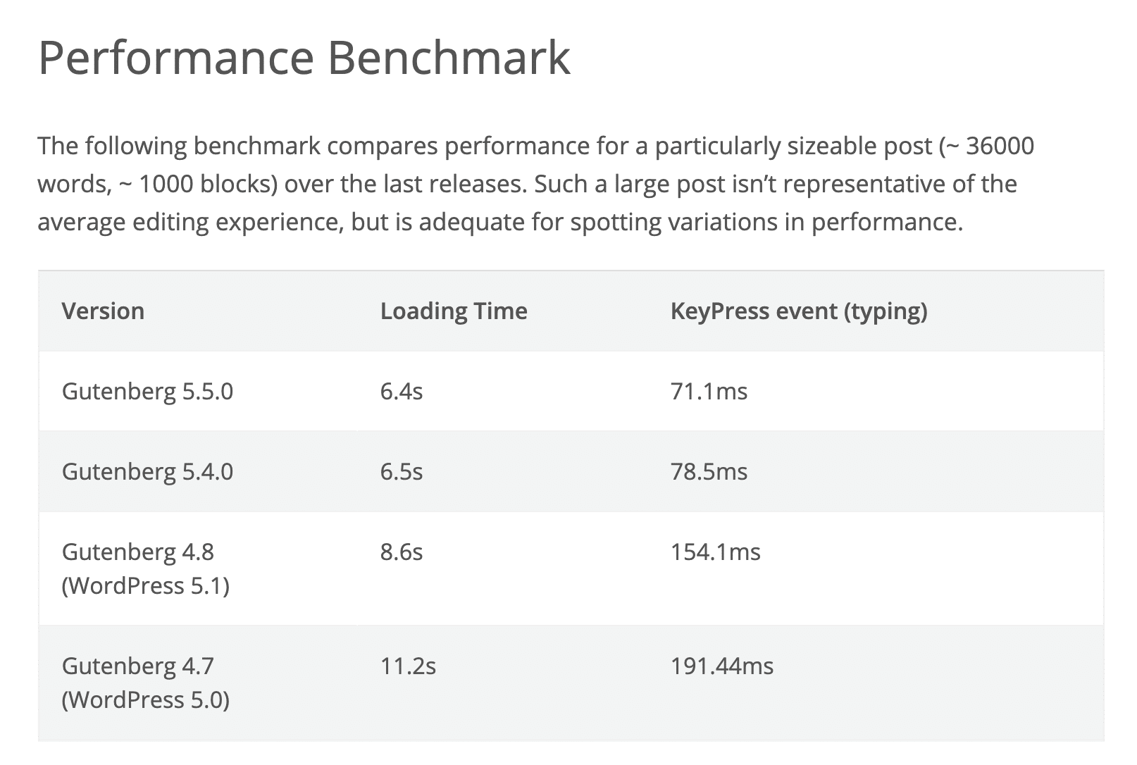 Performances de l'éditeur de blocs dans WordPress 5.2