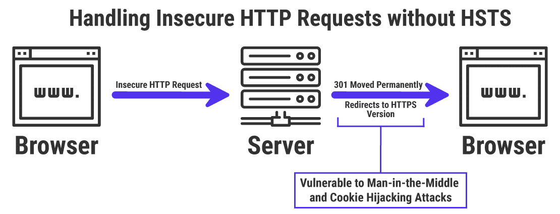 How insecure HTTP requests are handled without HSTS