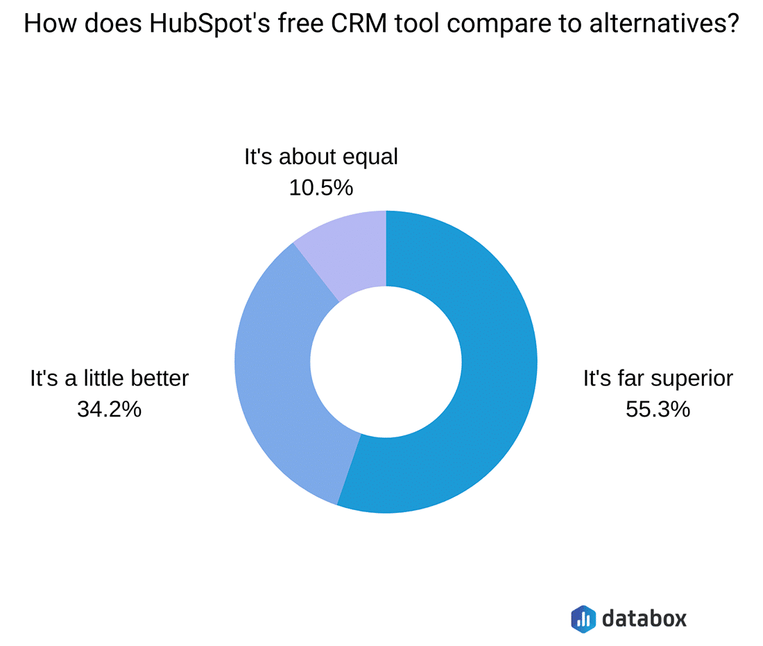A donut chart of Databox survey showing showing HubSpot's free CRM tool is preferred by 55.3% of the people surveyed.