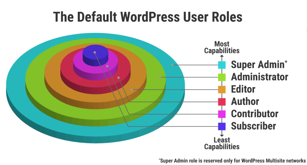 Een afbeelding die de standaard WordPress-rollen laat zien als een stapel cilinders, gesorteerd op wat ze kunnen.