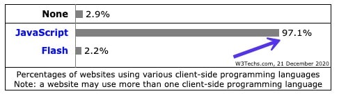 Linguagens de programação do lado do cliente W3Techs