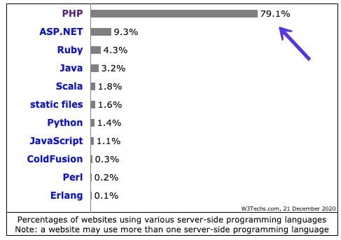 Linguagens de programação do lado do servidor W3Techs