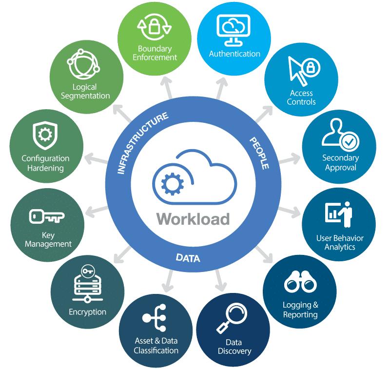 Un modèle pour la sécurisation des charges de travail dans le cloud. . (Image source: HyTrust)