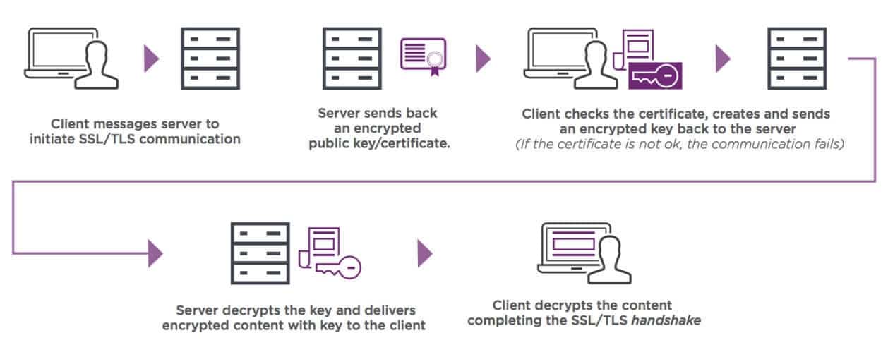 Wie SSL-Zertifikate funktionieren. (Quelle: Entrust)