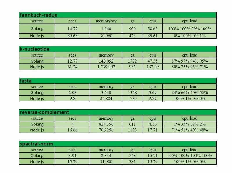 Node.js vs Golang plus de benchmarks.