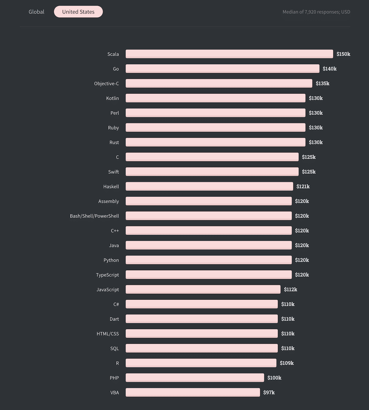 Les technologies les plus payantes aux États-Unis.