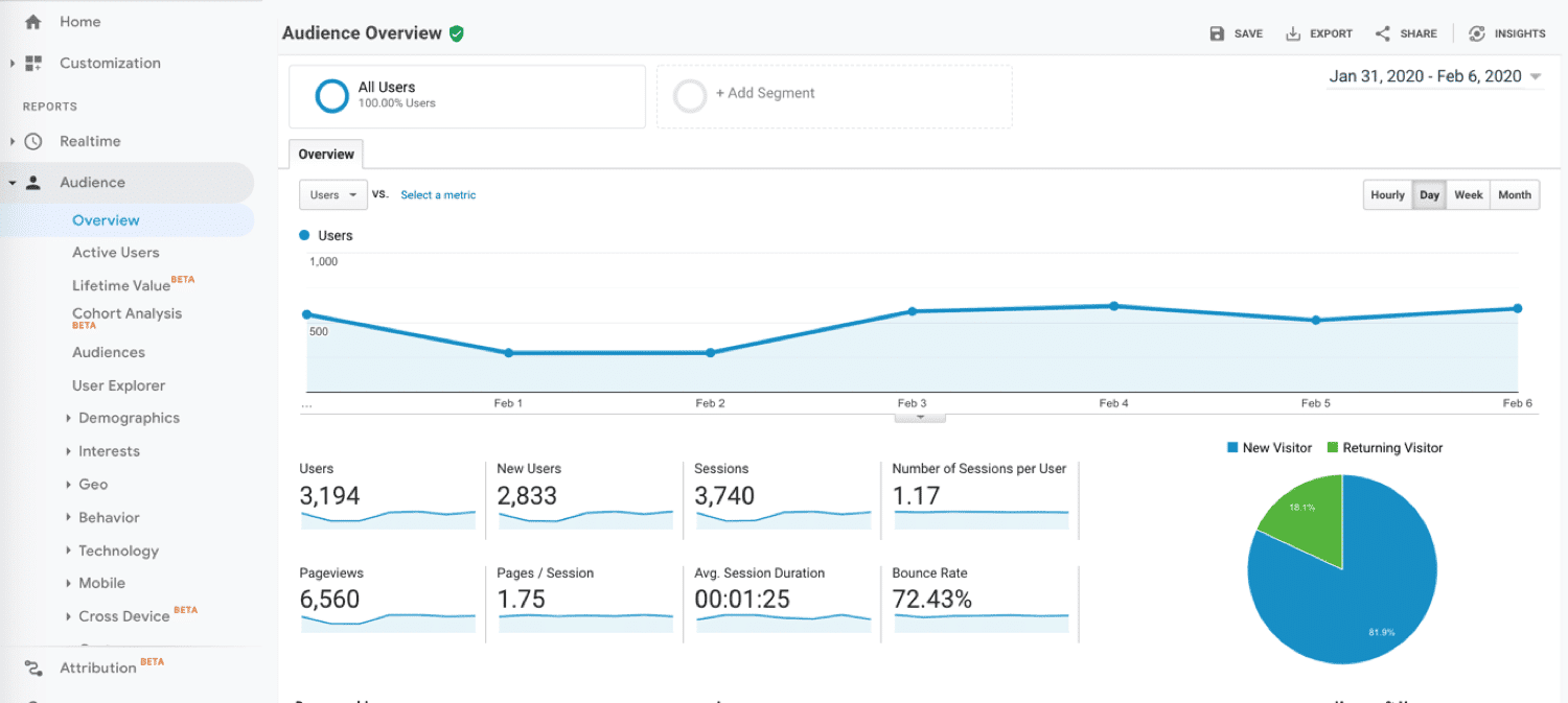 Visualização do Google Analytics