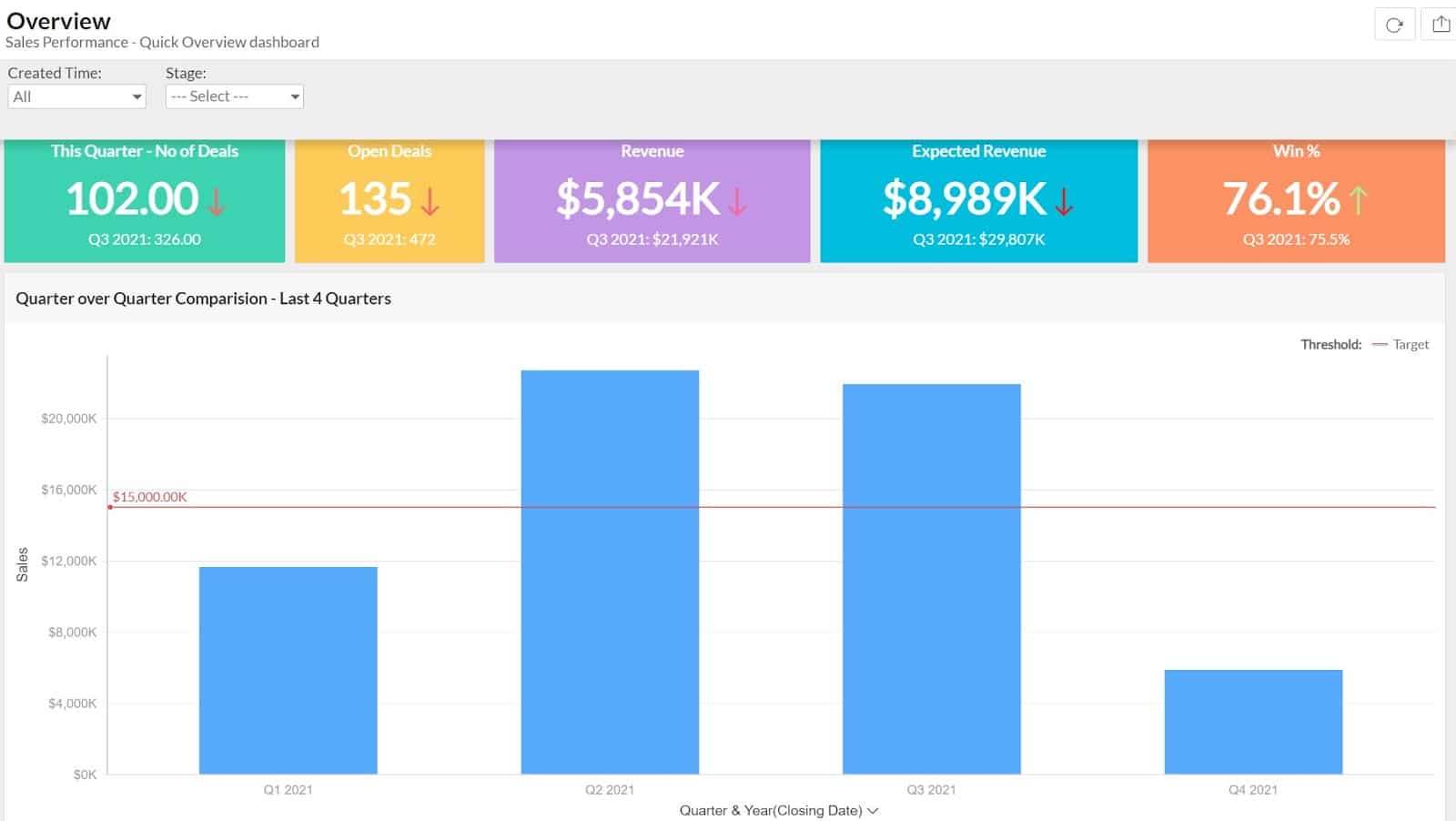 Visualização Zoho Analytics