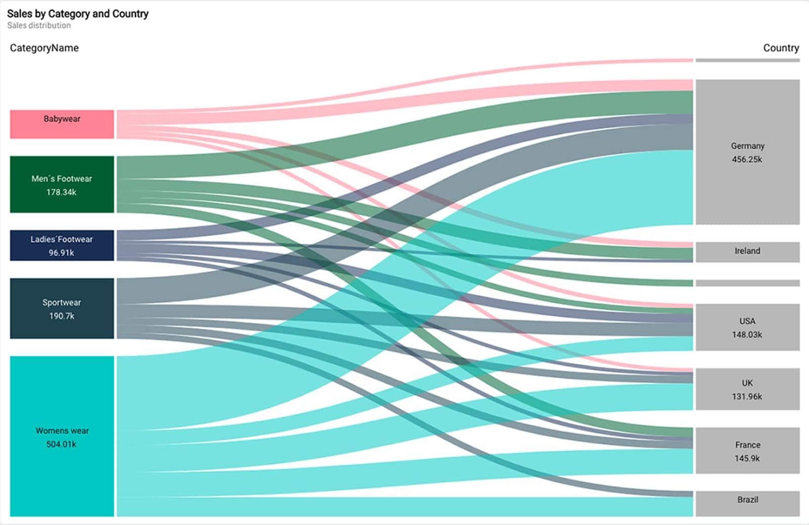 Visualização Qlik Sense
