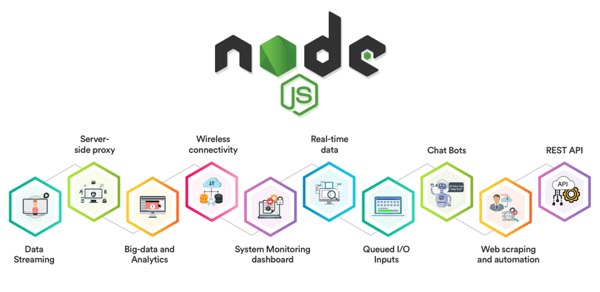 Das Bild zeigt die wichtigsten Anwendungsfälle von Node, darunter 