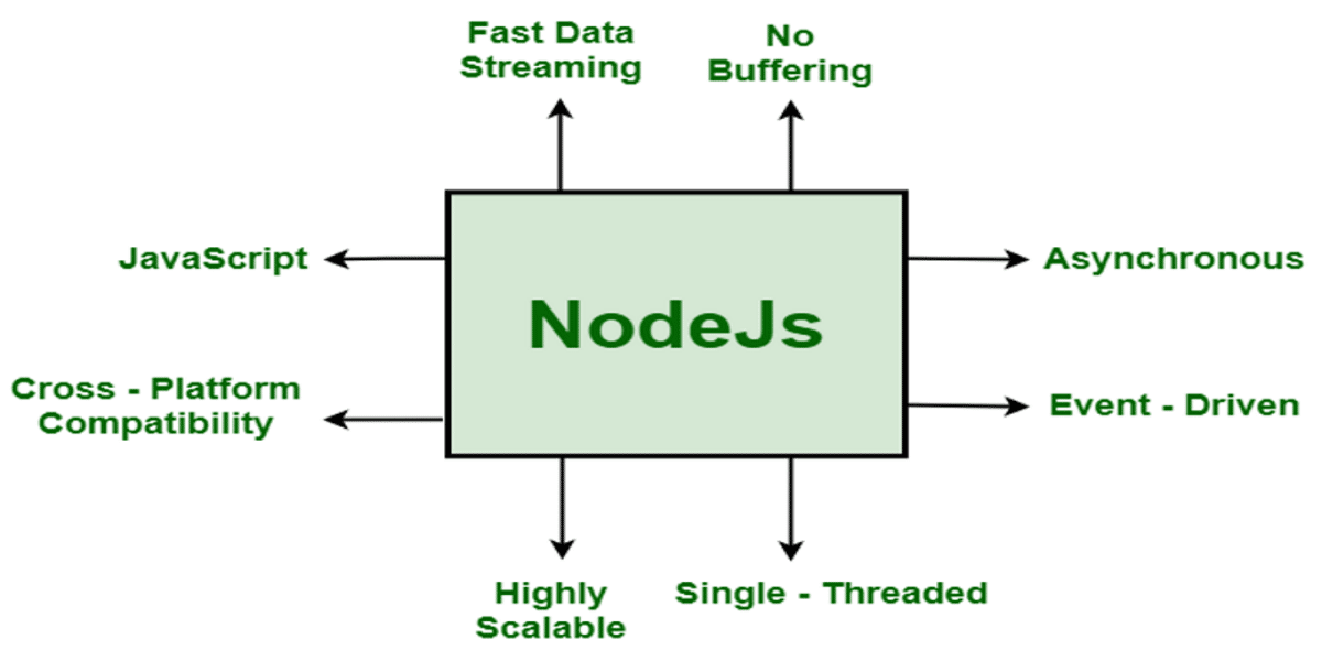 Das Bild zeigt eine rechteckige Form, die die wichtigsten Merkmale von Node auflistet, darunter 