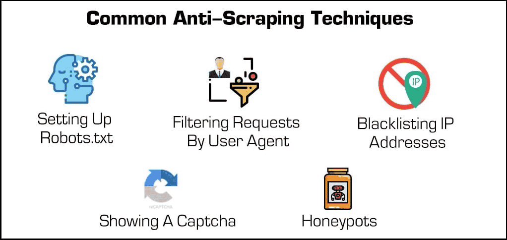 Tra le tecniche di anti-scraping ci sono la configurazione del file robots.txt, il filtraggio delle richieste via user agent, i captcha o le blocklist