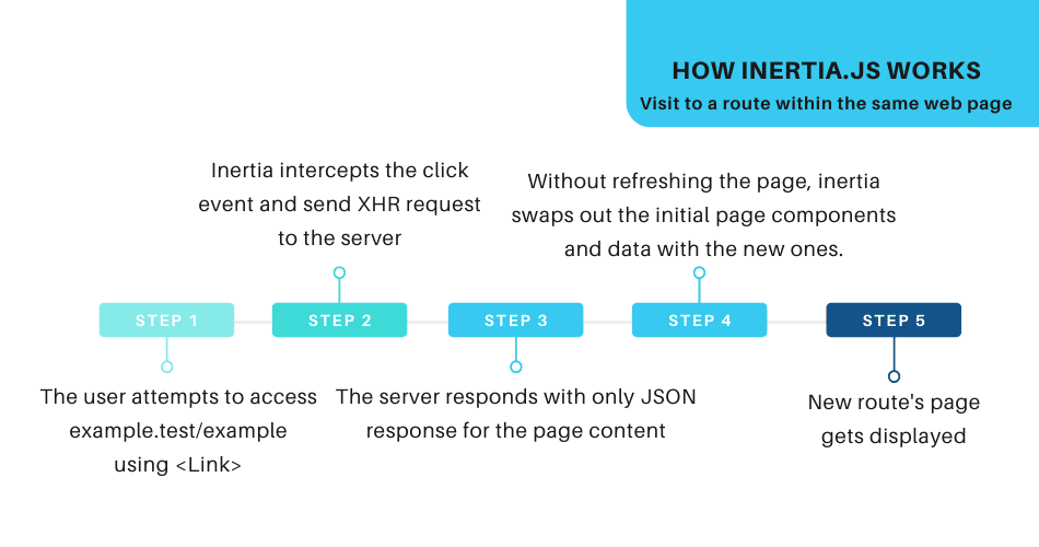 Diagramma che mostra le azioni di accesso ad altri percorsi quando si usa Inertia.js.