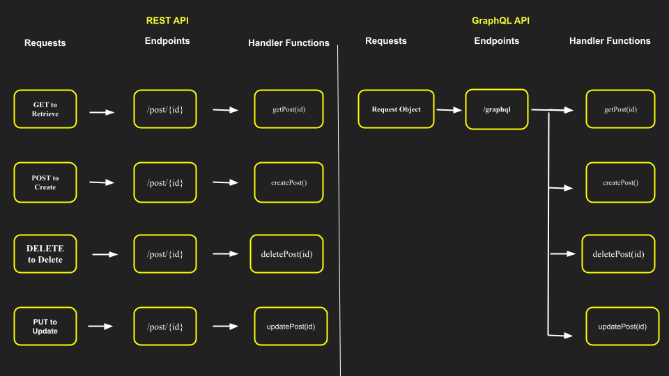 Endpoints API no REST e GraphQL