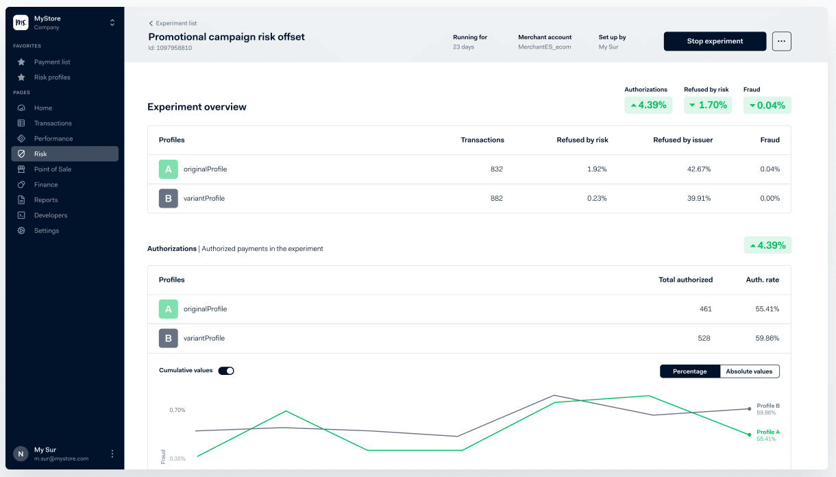 Adyen dashboard met rapporten van campagnes