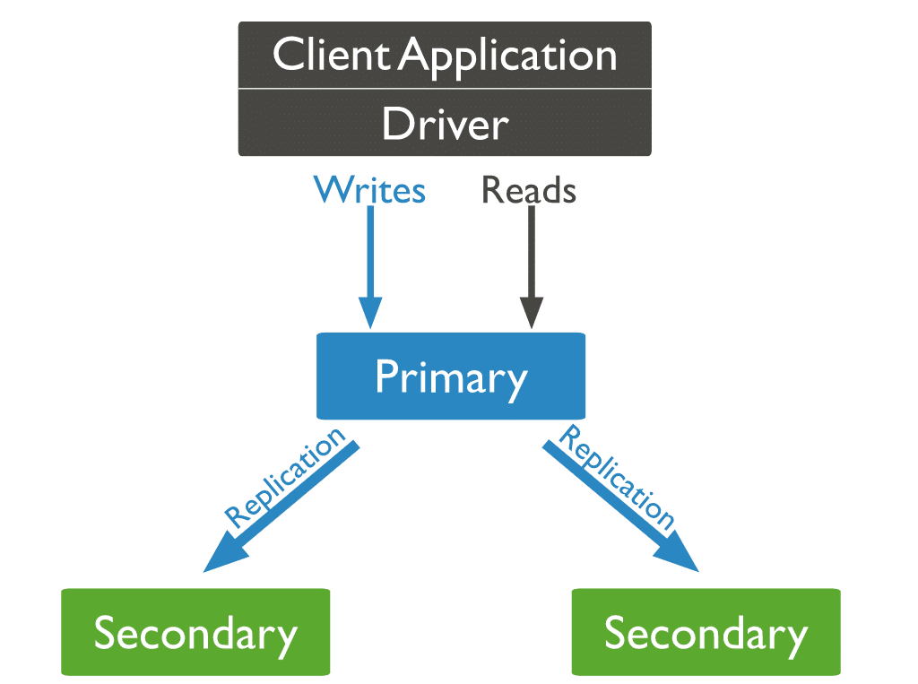 Dies ist ein Flussdiagramm, das zeigt, wie die Replikation in MongoDB für 3 Knoten (1 primärer, 2 sekundäre) funktioniert