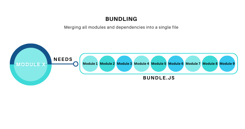 Regroupement des modules et des dépendances