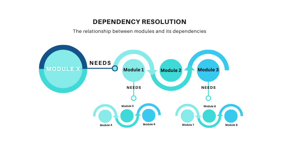 Résolution des dépendances - Comprendre la relation entre les modules et les dépendances