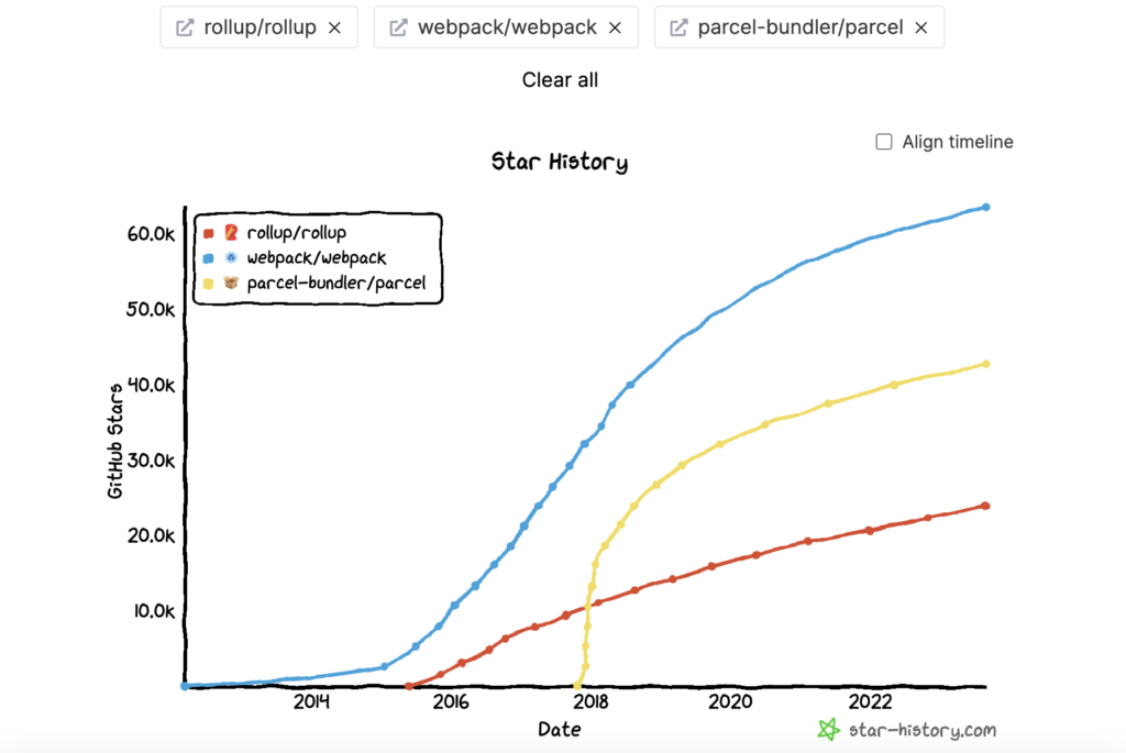 Comparaison des étoiles Github de Rollup vs Webpack vs Parcel