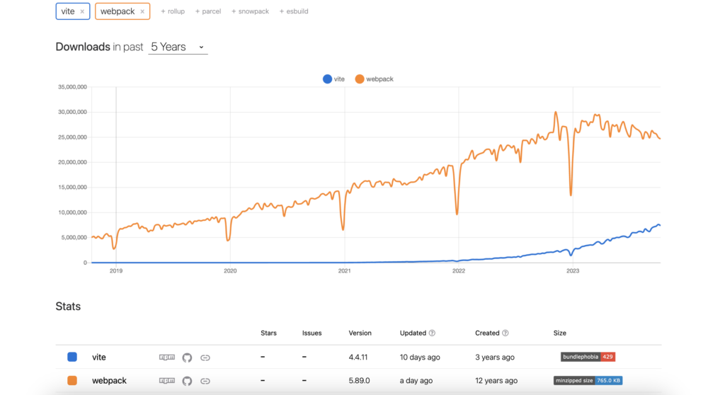 Vite und Webpack im Vergleich auf npmtrends in den letzten 5 Jahren