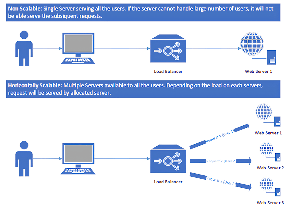 Un'infografica che spiega la scalabilità dell'hosting web, contrapponendo una configurazione a server singolo non scalabile a una configurazione scalabile orizzontalmente che utilizza più server e un bilanciatore di carico.
