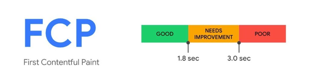 Google recomienda que los tiempos de FCP sean inferiores a 1,8 segundos para ser 