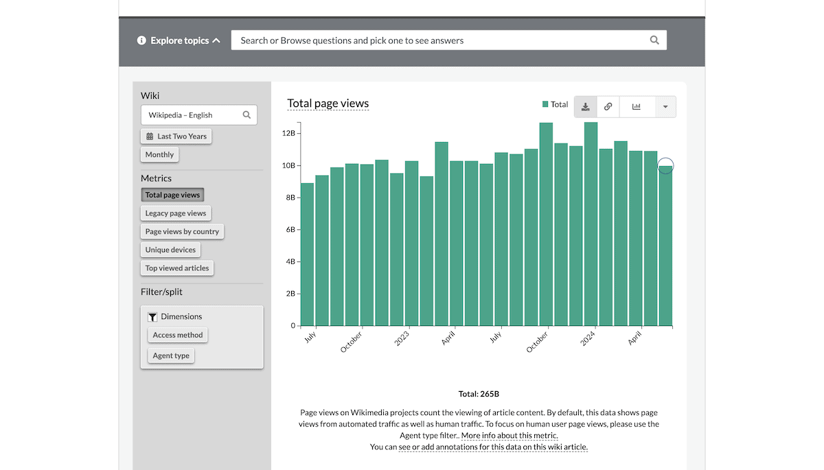 Das Statistik-Dashboard von Wikipedia zeigt die Gesamtzahl der Seitenaufrufe der letzten zwei Jahre an. Über eine Suchleiste oben können Benutzer Themen oder Fragen durchsuchen. Der Hauptinhalt zeigt ein Balkendiagramm mit grünen Balken, die die monatlichen Seitenaufrufdaten darstellen. Die Optionen in der Seitenleiste umfassen verschiedene Metriken und Filter. Die Gesamtzahl der Seitenaufrufe beträgt 265 Milliarden.