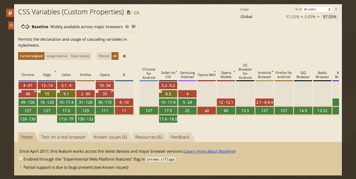 Eine Kompatibilitätstabelle für CSS-Variablen (benutzerdefinierte Eigenschaften) in verschiedenen Webbrowsern. Die Tabelle zeigt eine hohe globale Nutzung von 97,05 Prozent und weist auf eine weit verbreitete Unterstützung in den wichtigsten Desktop- und mobilen Browsern hin.