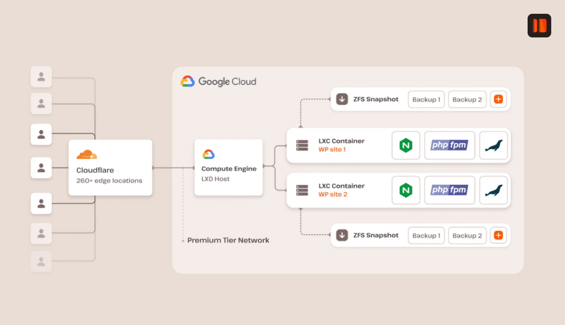 De Managed Hosting-infrastructuur van Kinsta omvat geïsoleerde containertechnologie