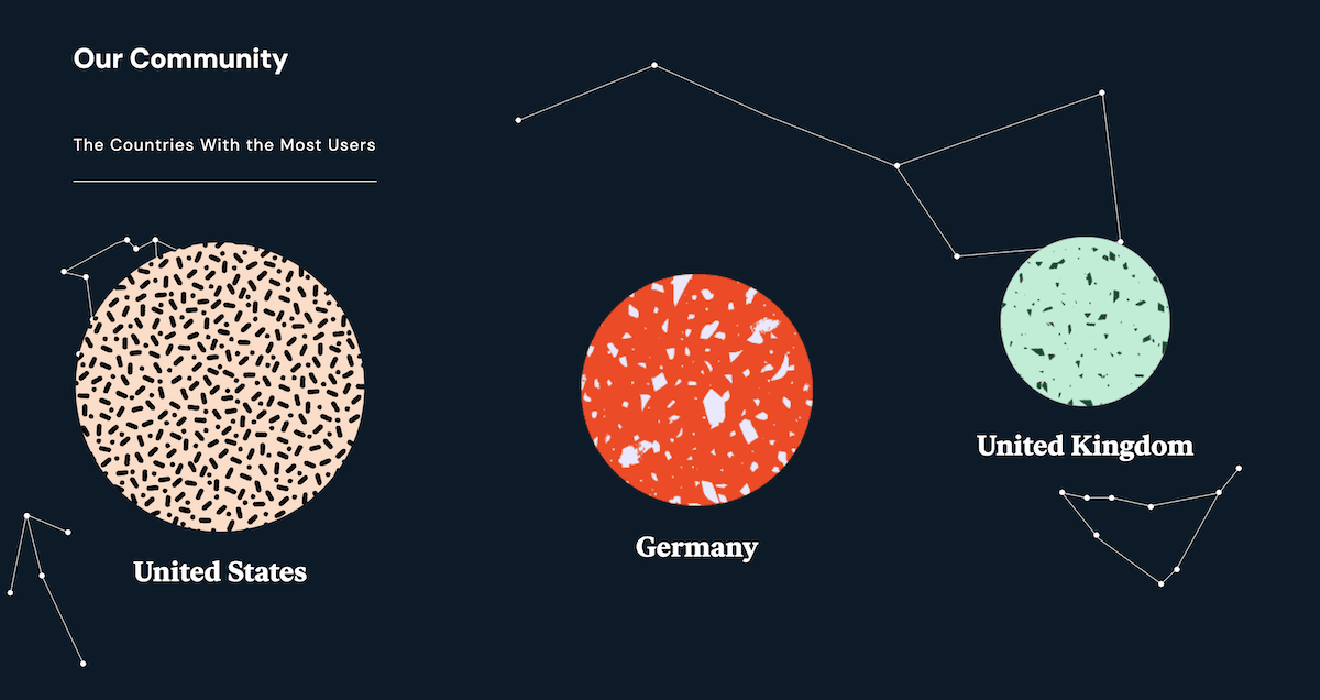 Die Website von Elementor zeigt eine Partikelvisualisierung der Länder mit den meisten Nutzern in der Community. Drei farbige Kreise stellen die Vereinigten Staaten (größte), Deutschland (mittelgroß) und das Vereinigte Königreich (kleinste) dar. Dekorative, konstellationsähnliche Linien verbinden die Kreise.