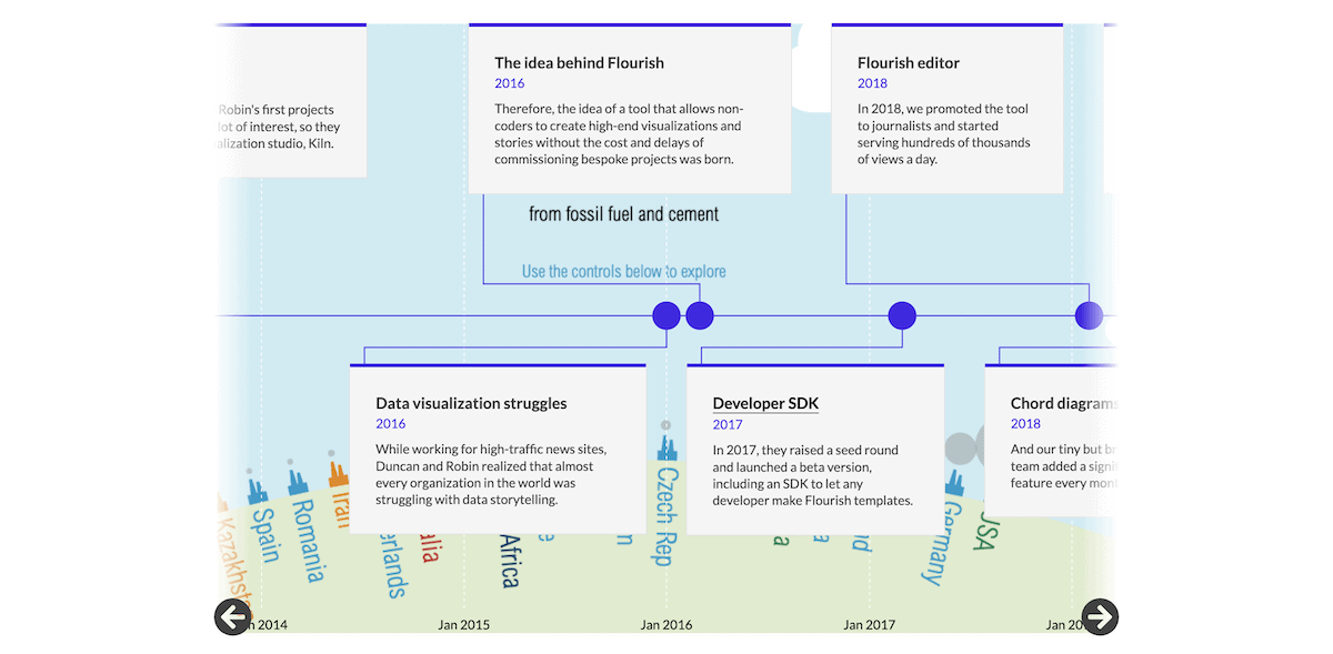 Eine Zeitachse, die die Entwicklung von Flourish, einem Datenvisualisierungstool, zeigt. Zu den wichtigsten Meilensteinen gehören die erste Idee im Jahr 2016, das Entwickler-SDK im Jahr 2017 und die Einführung des Flourish-Editors im Jahr 2018. Die Zeitachse zeigt auch die Schwierigkeiten mit dem Daten-Storytelling im Jahr 2016 und die Werbeaktionen für Journalisten im Jahr 2018.