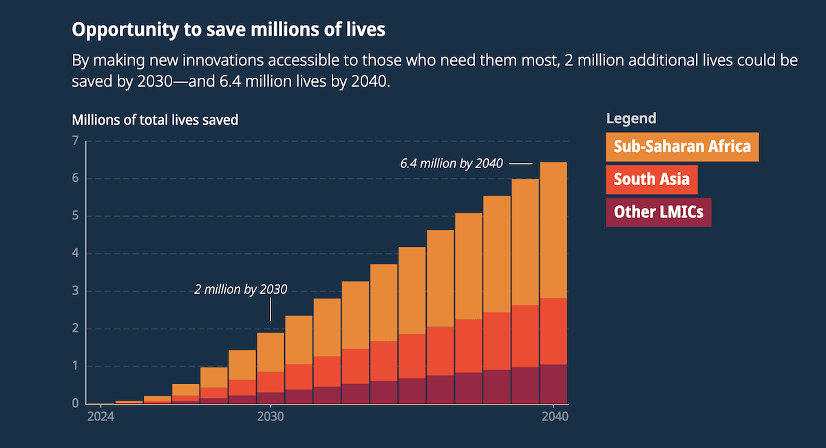 Ein Diagramm, das die Möglichkeit zeigt, Millionen von Menschenleben durch Innovation und Barrierefreiheit zu retten. Das gestapelte Flächendiagramm prognostiziert 2 Millionen gerettete Leben bis 2030 und 6,4 Millionen bis 2040, aufgeschlüsselt nach Regionen: Subsahara-Afrika, Südasien und andere LMICs.