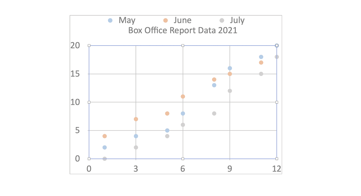 Ein Streudiagramm, das die Daten der Kinokassenberichte für Mai, Juni und Juli 2021 zeigt. Die x-Achse reicht von 0 bis 12, während die y-Achse von 0 bis 20 reicht. Farbige Punkte stellen Datenpunkte für jeden Monat dar, wobei über alle drei Monate hinweg ein allgemeiner Aufwärtstrend erkennbar ist.
