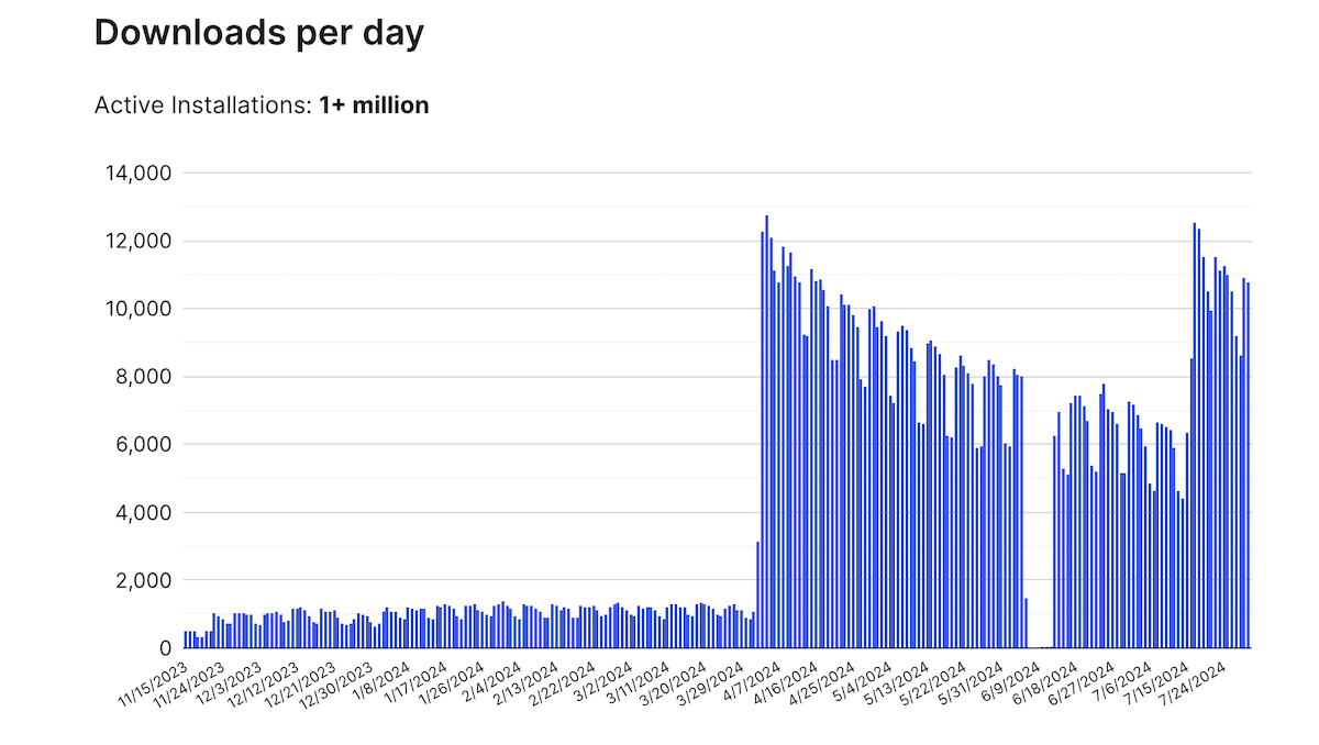 Ein Balkendiagramm, das die täglichen Downloads eines WordPress-Themes im Laufe der Zeit anzeigt. Das Diagramm zeigt aktive Installationen von über einer Million. Die Downloadzahlen schwanken, mit mehreren Spitzenwerten von etwa 12.000 Downloads pro Tag, unterbrochen von Perioden geringerer Aktivität mit etwa 6.000 bis 8.000 Downloads pro Tag. Die x-Achse erstreckt sich von November 2023 bis Juli 2024.