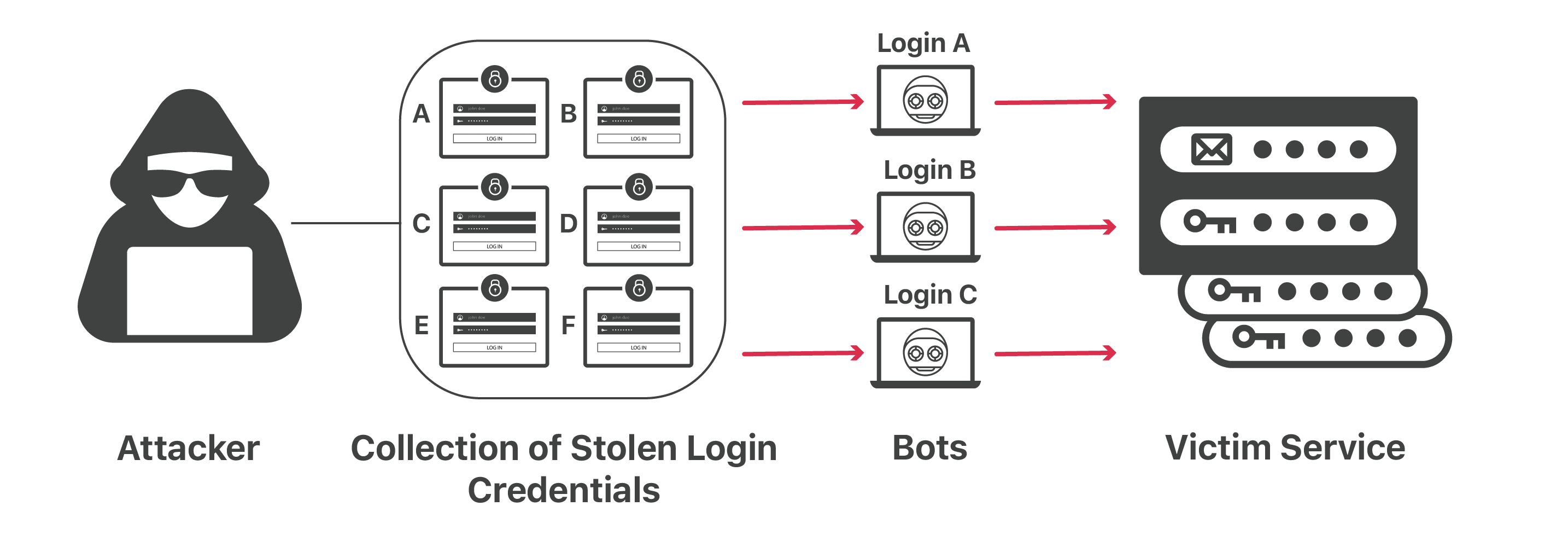 Credential stuffing scheme