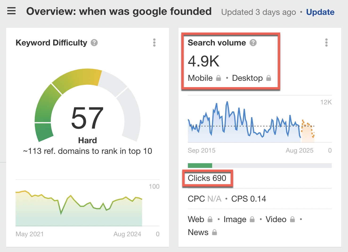 Volume de recherche du mot-clé « when was google founded » (ahrefs)