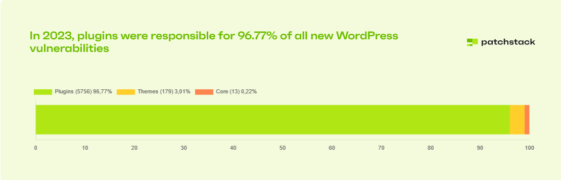 Patchstack WordPress vulnerabilities