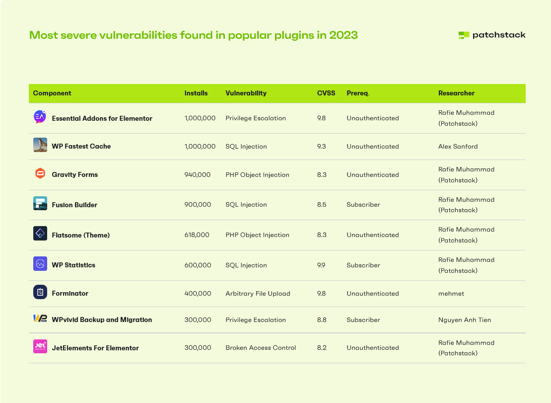 Most severe vulnerabilities found in plugins