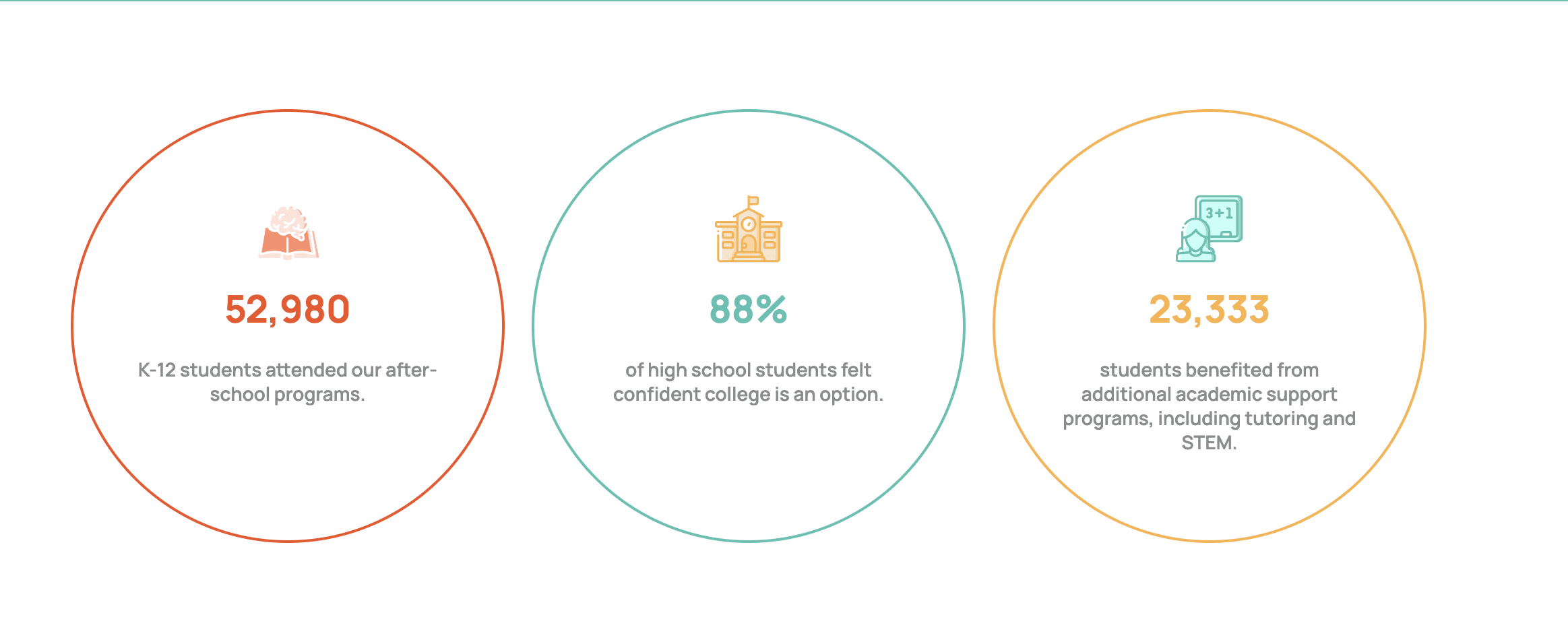 L'impatto di Think Together sul servizio agli studenti